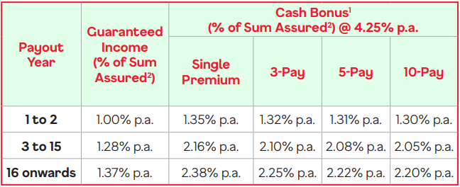 Tiers guaranteed and non-guaranteed cash bonus at 4.25% p.a par fund returns